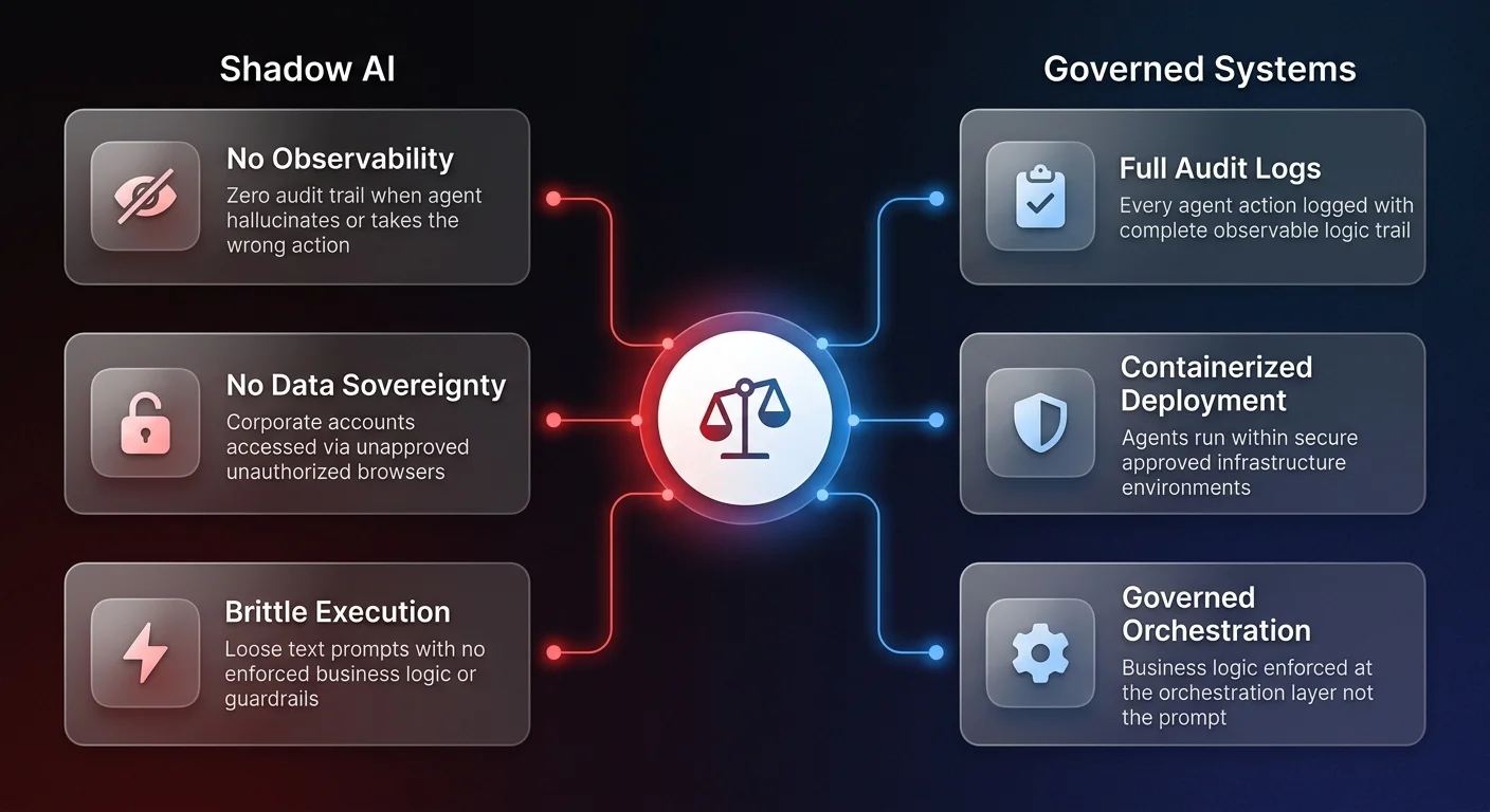 Comparison infographic contrasting shadow AI desktop automation risks versus governed enterprise AI agent systems with audit logs and containerized deployment