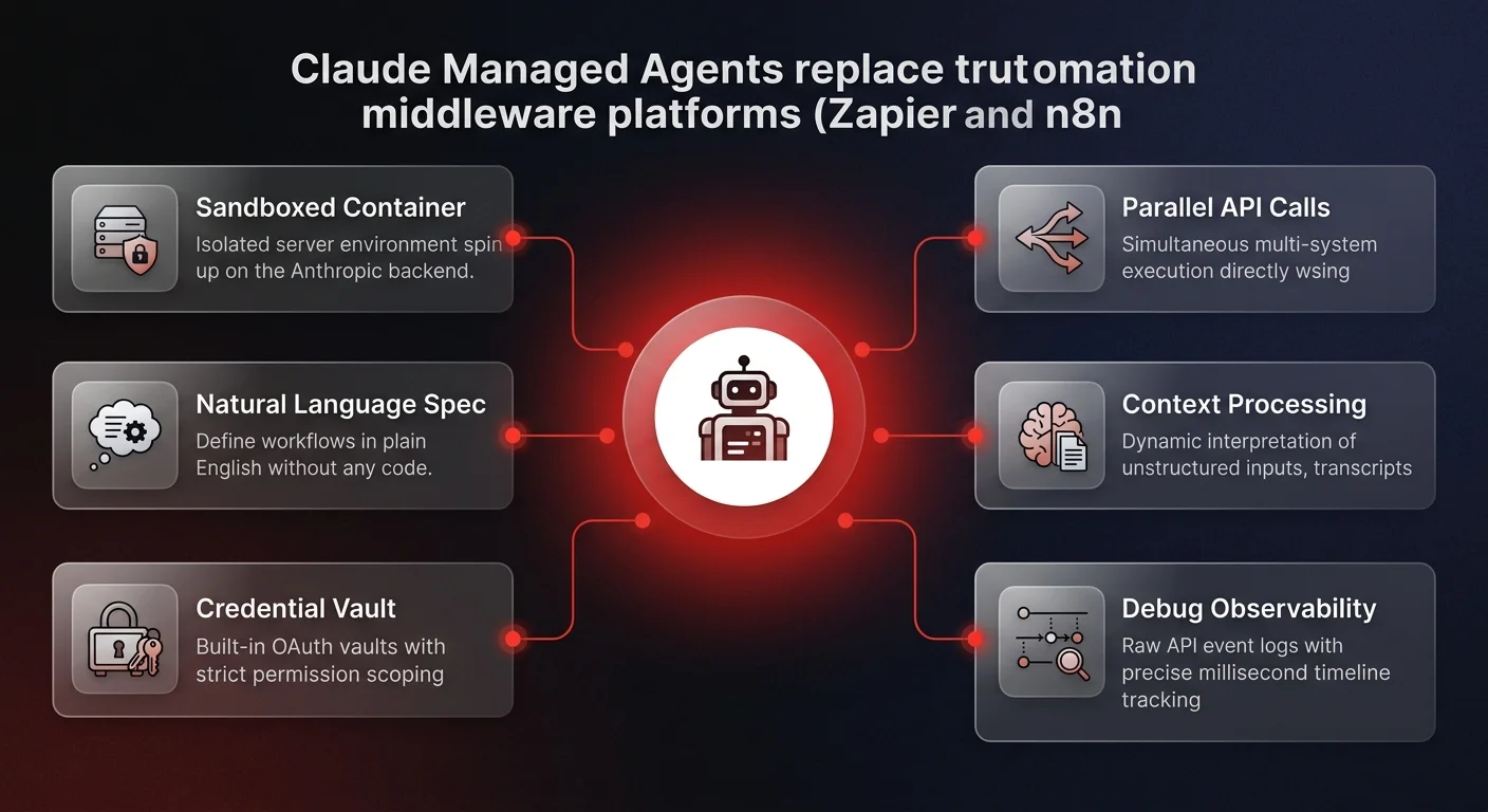 Architecture diagram showing 6 Claude Managed Agent capabilities - sandboxed containers, natural language specs, credential vaults, parallel API calls, context processing, and debug observability - connected to a central agent hub
