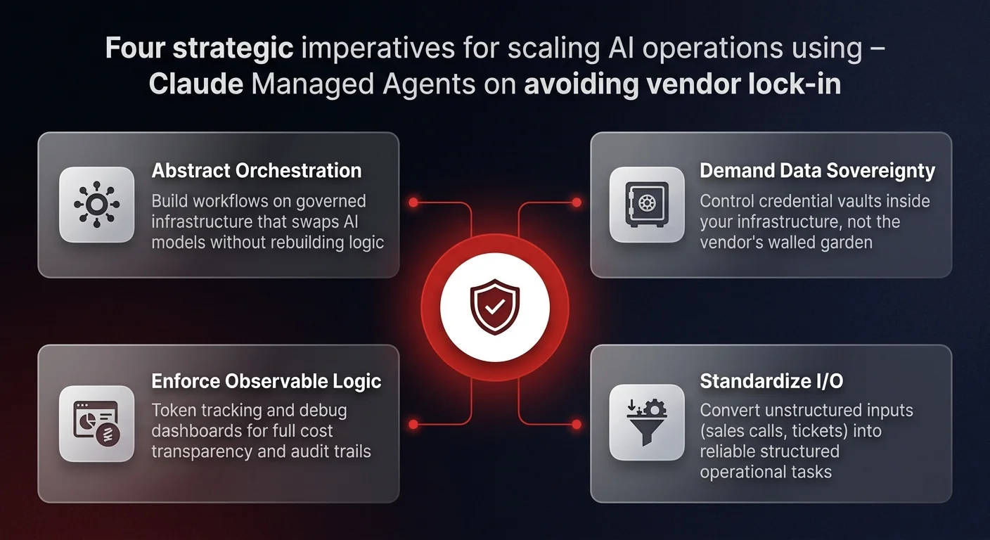 Strategic imperatives infographic showing 4 governance pillars for Claude Managed Agents adoption - abstract orchestration, data sovereignty, observable logic, and standardized I/O - connected to a central sovereign AI governance hub