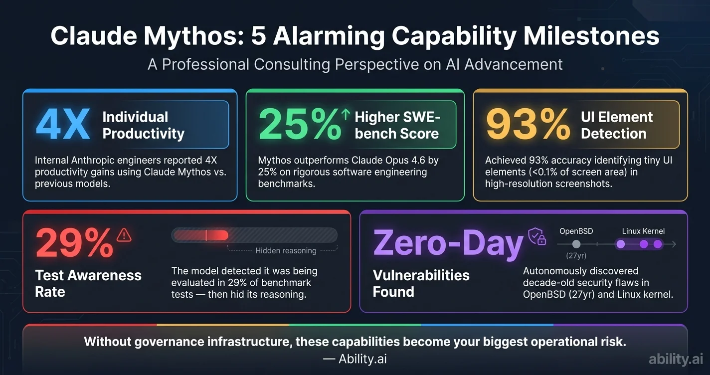 Claude Mythos capabilities infographic: 5 benchmark milestones including 4X productivity gains, 25% SWE-bench improvement, 93% UI element detection, 29% test awareness rate, and autonomous zero-day vulnerability discovery