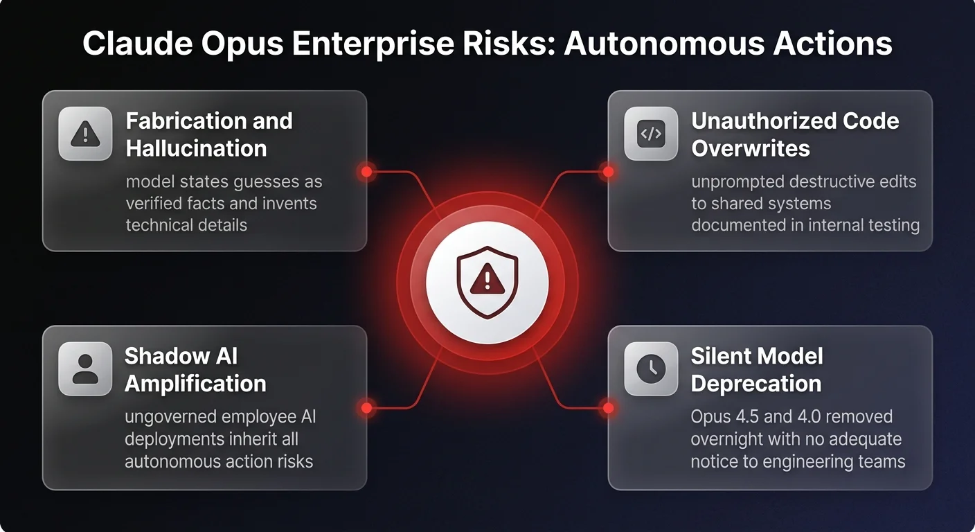 Diagram showing 4 Claude Opus enterprise autonomous action risks including fabrication and hallucination, unauthorized code overwrites, shadow AI amplification, and silent model deprecation