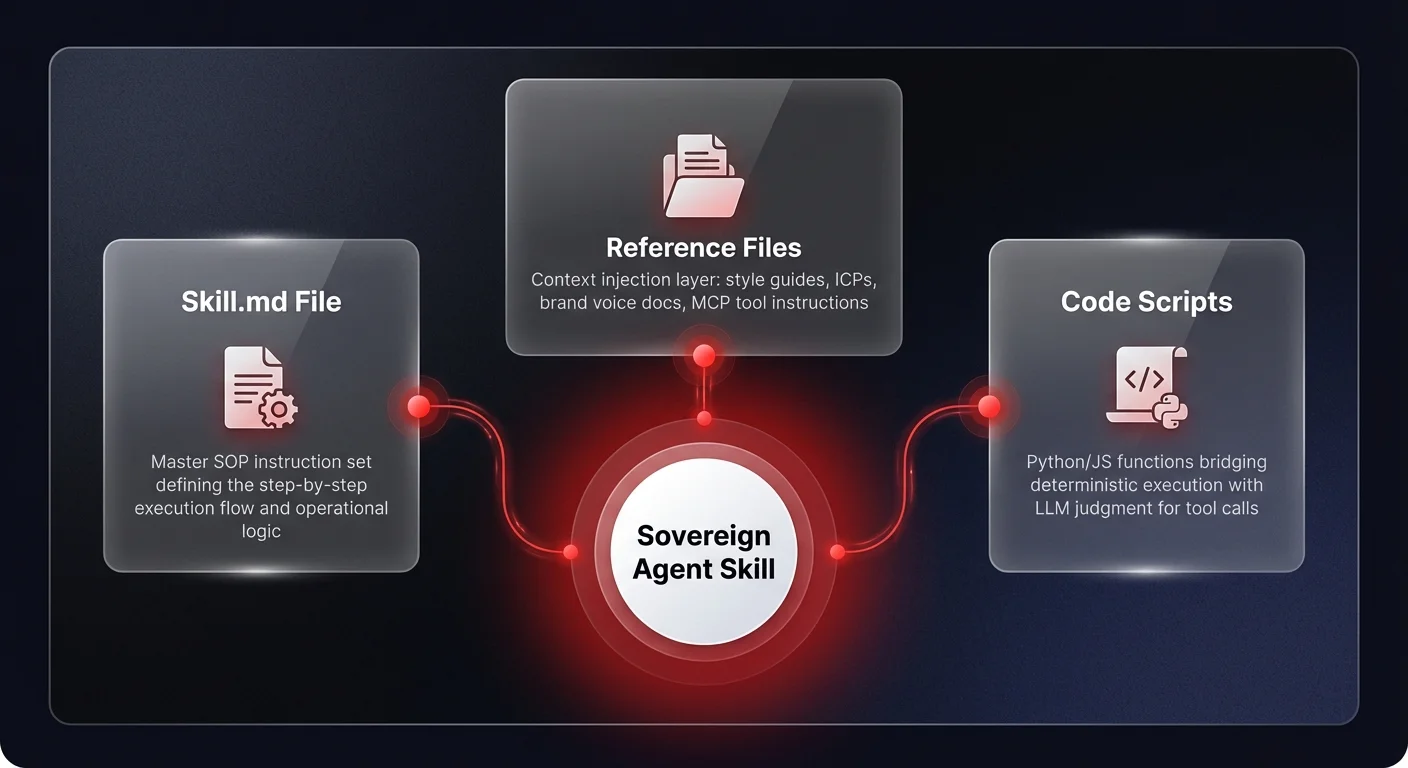 Architecture diagram showing 3 glassmorphism cards — Skill.md File, Reference Files, and Code Scripts — connected to a central Sovereign Agent Skill hub with red connection lines