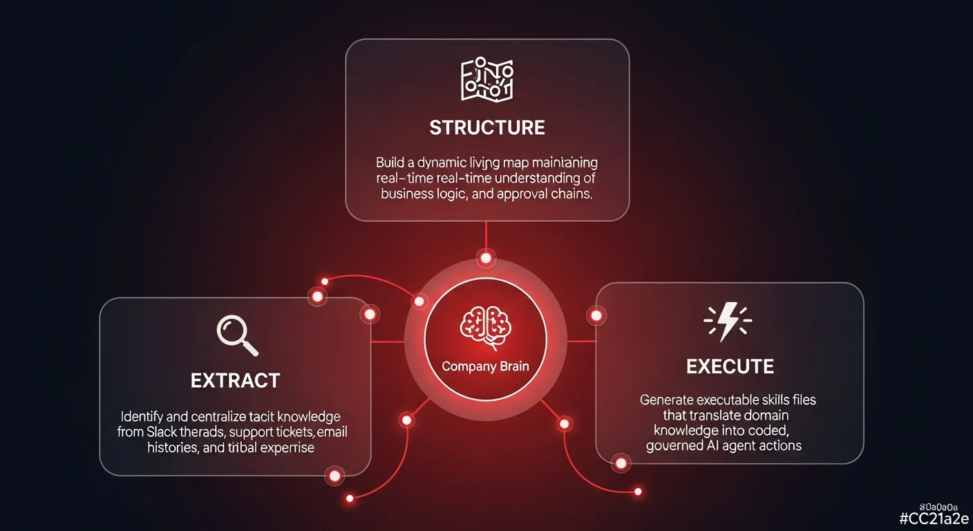 Architecture diagram showing the 3-phase company brain AI automation system: Extract domain knowledge, Structure a living map, and Generate executable skills files