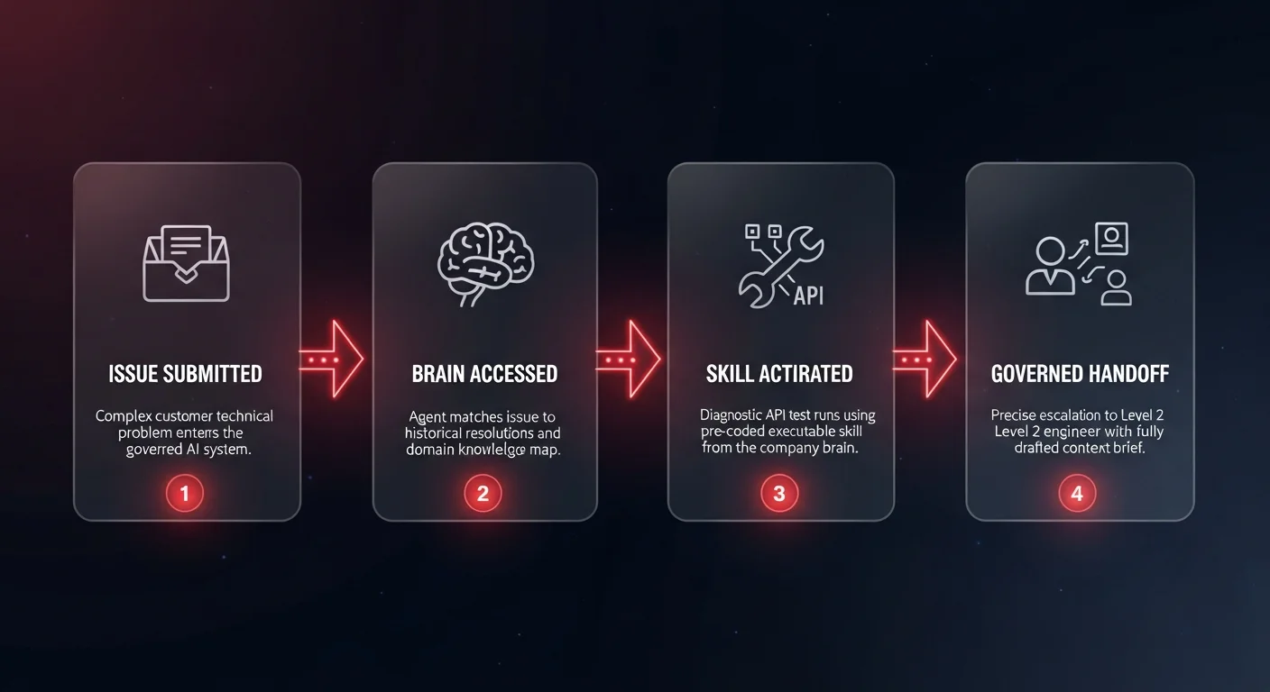 Workflow diagram showing 4-step company brain AI agent execution: customer issue submitted, brain accessed, executable skill activated, governed escalation to engineer