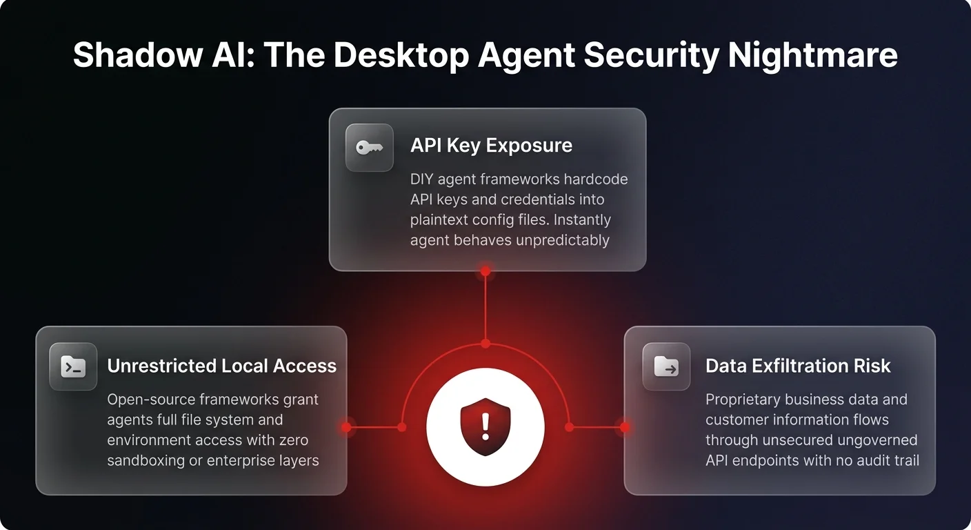 Security risk diagram showing 3 critical shadow AI vulnerabilities from ungoverned desktop AI agents — API key exposure, unrestricted local access, and data exfiltration risk
