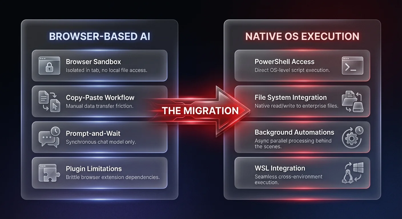Comparison diagram showing browser-based AI limitations versus native OS desktop AI agent capabilities including PowerShell access, file system integration, and background automations