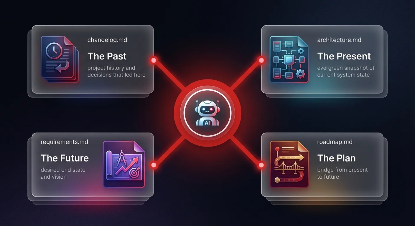 Architecture diagram showing four cognitive document pillars — changelog, architecture, requirements, and roadmap — connected to a central AI agent hub for structured reasoning