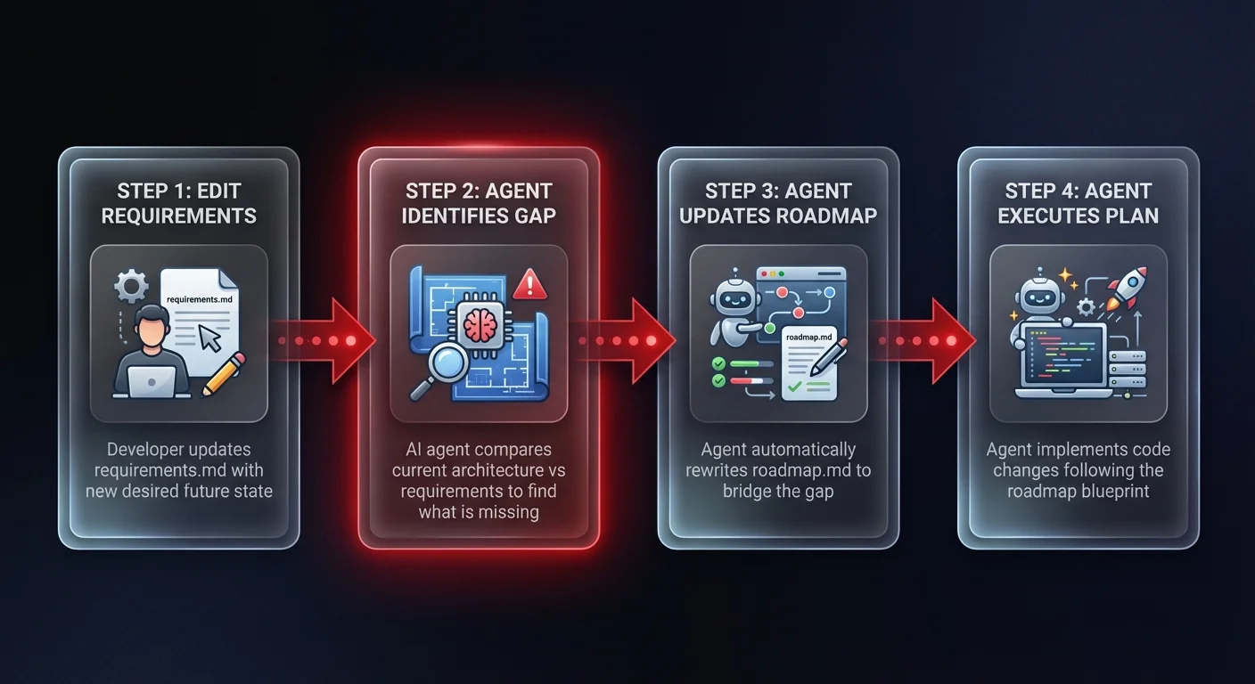 Workflow diagram showing 4-step AI agent documentation process: edit requirements, agent identifies gap, agent updates roadmap, agent executes plan