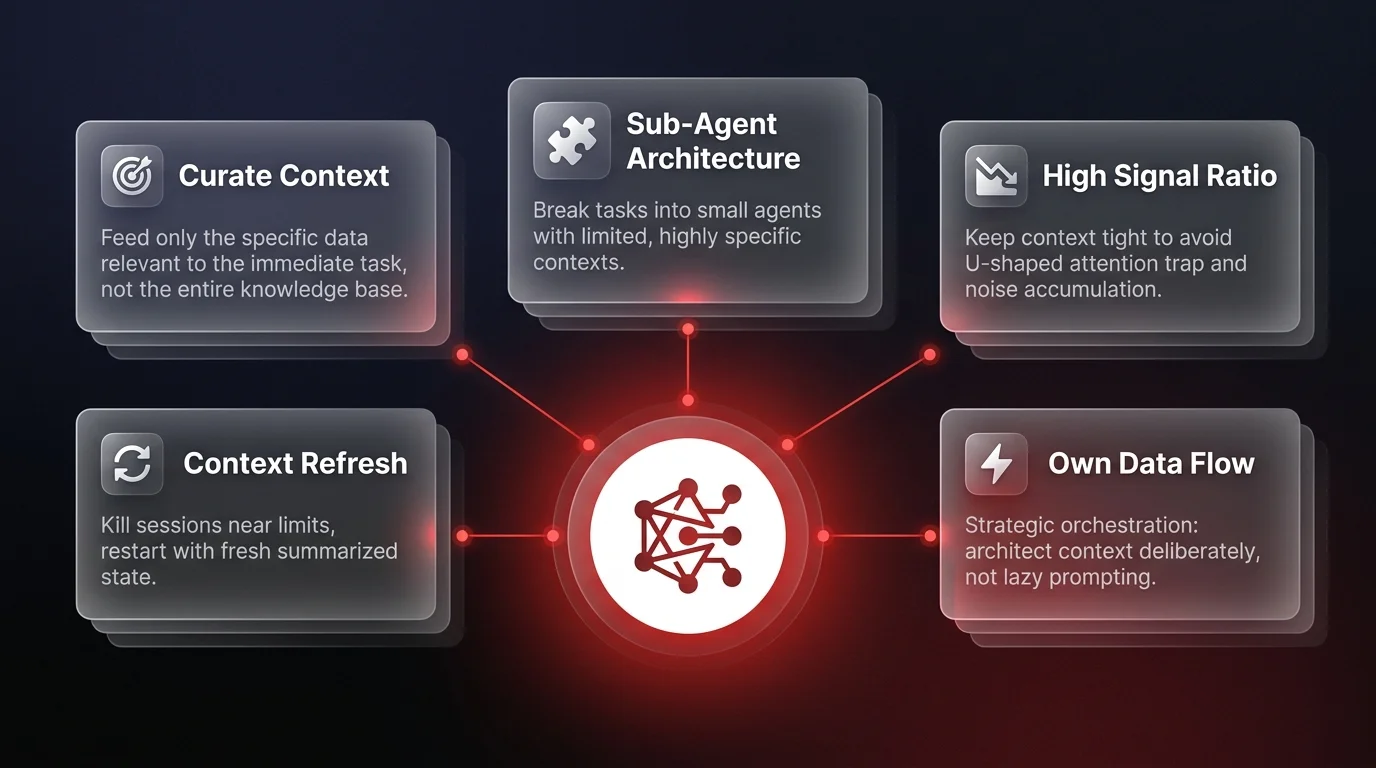 Architecture diagram showing 5 modular context engineering principles: curate context, sub-agent architecture, high signal ratio, context refresh, and own data flow connected to a central orchestration hub