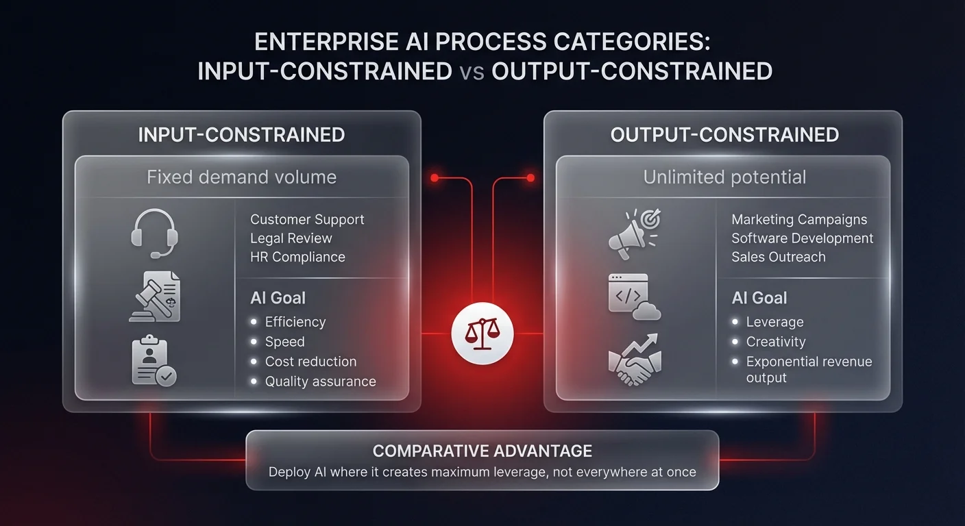 Comparison infographic showing input-constrained vs output-constrained enterprise AI process categories with deployment goals for each