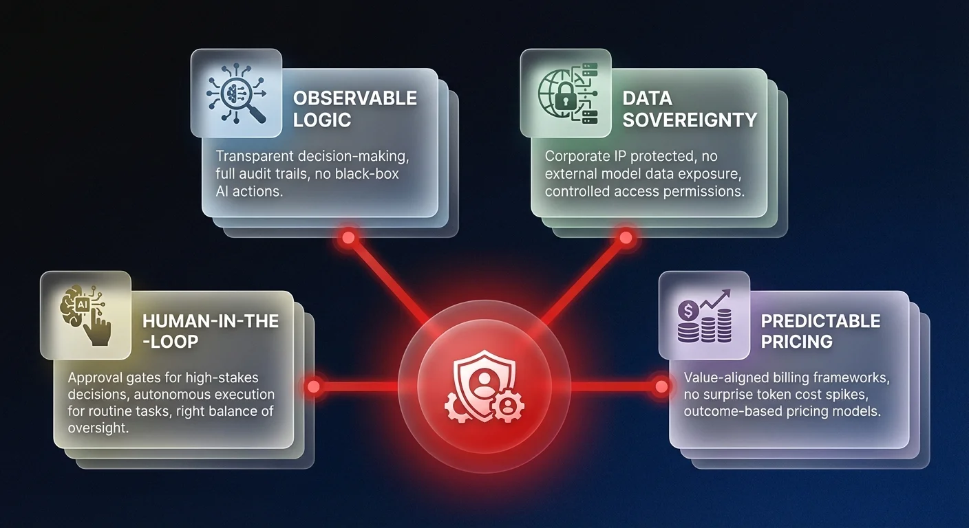 Governance infographic showing 4 pillars of trusted enterprise AI agents: observable logic, data sovereignty, human-in-the-loop design, and predictable pricing