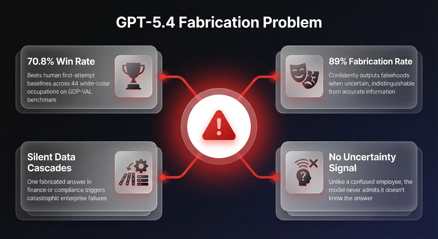 Infographic showing the GPT-5.4 fabrication problem — 70.8% win rate on GDP-VAL benchmarks versus 89% fabrication rate when uncertain, with silent data cascade risks for enterprise operations