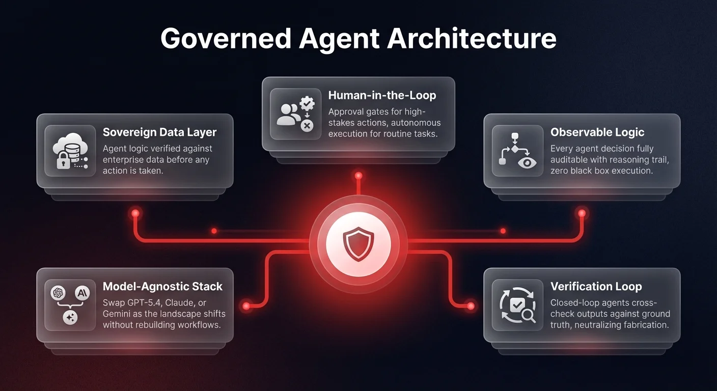 Governed agent architecture diagram showing 5 pillars — sovereign data layer, observable logic, verification loop, model-agnostic stack, and human-in-the-loop — that neutralize GPT-5.4 fabrication risks