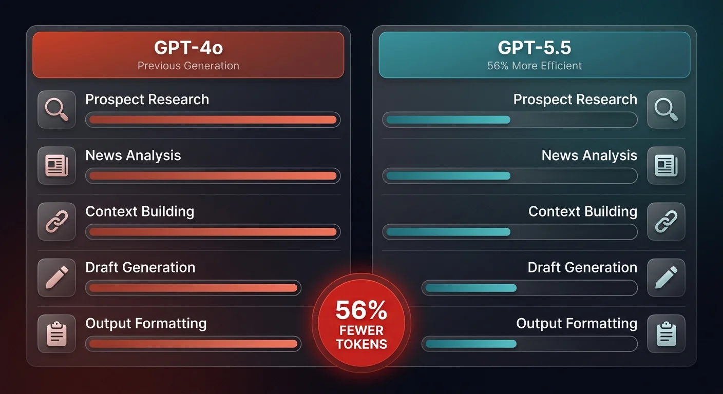 Side-by-side comparison diagram showing GPT-4o versus GPT-5.5 token consumption across 5 sales agent workflow steps with 56% fewer tokens