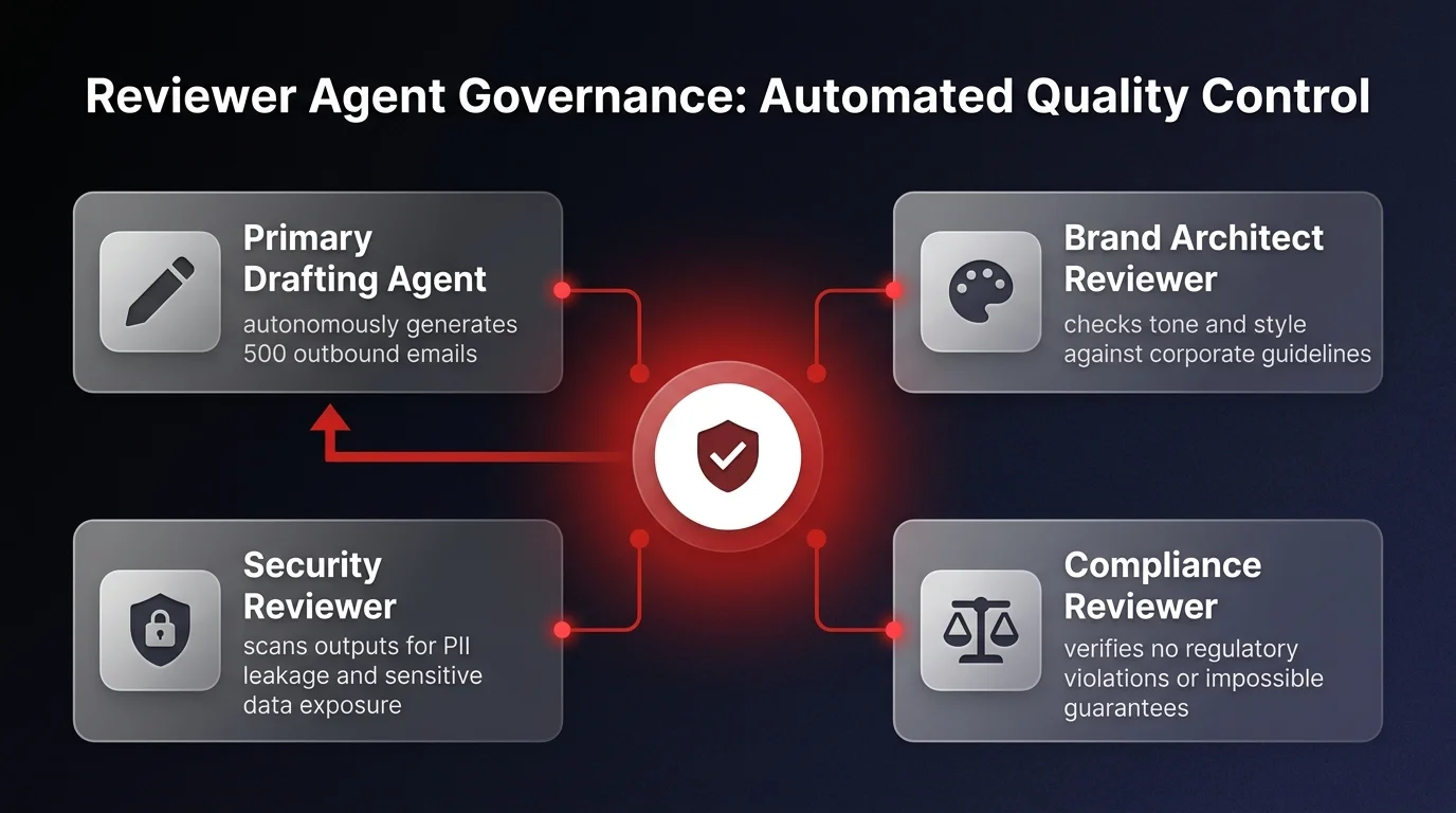 Reviewer agent governance workflow showing a primary drafting agent's outputs reviewed by brand architect, security, and compliance agents before approval or automated remediation