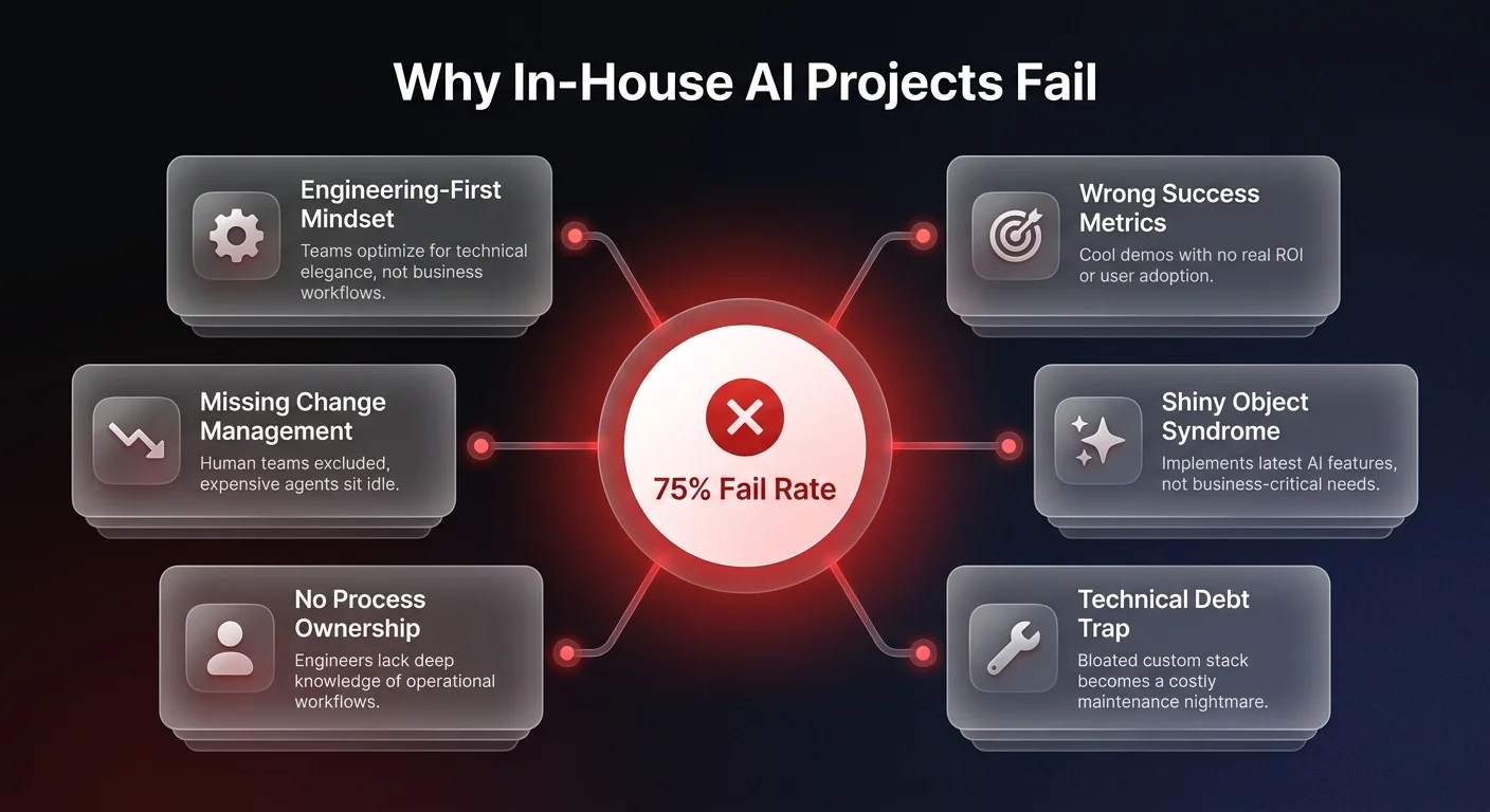 Diagram showing 6 root causes of in-house AI project failure including shiny object syndrome, technical debt trap, and missing change management around a central 75% fail rate hub
