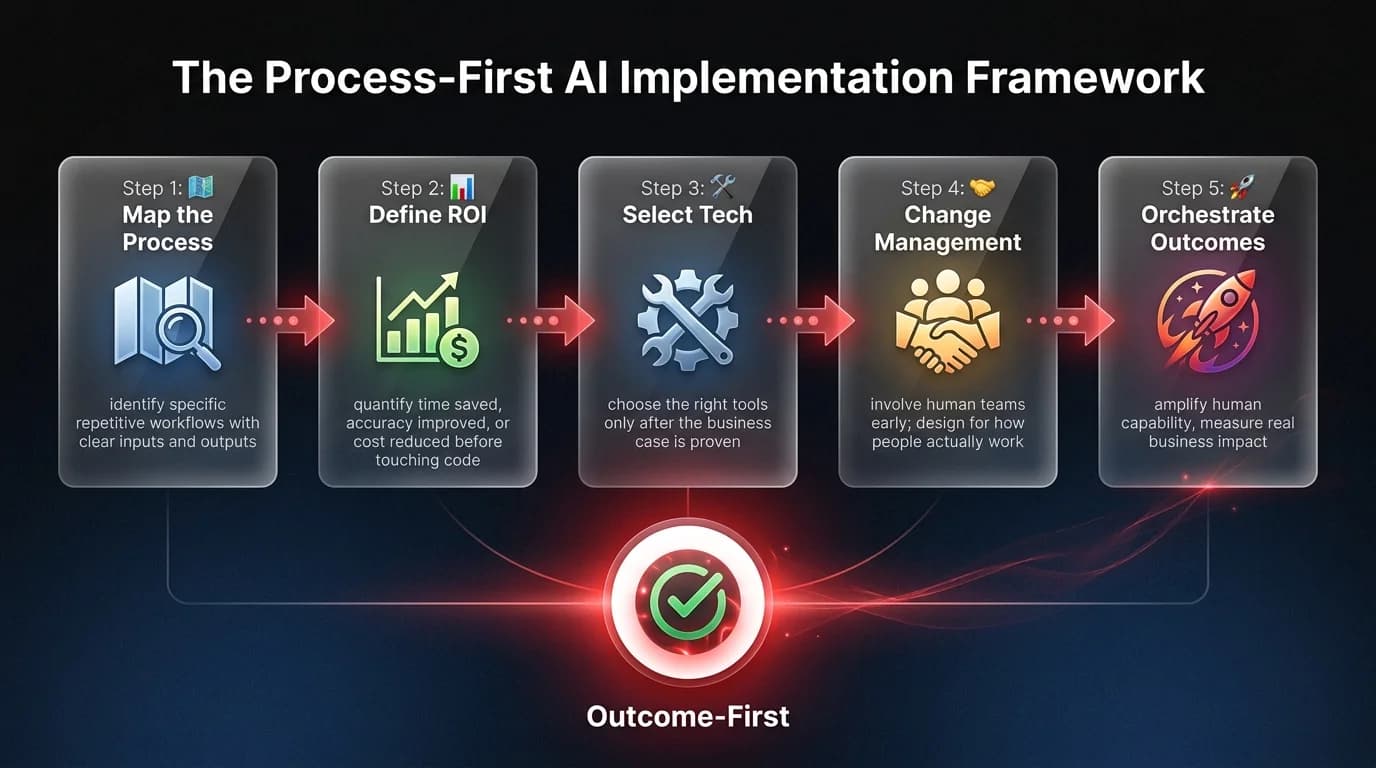 Workflow diagram showing the 5-step process-first AI implementation framework: map process, define ROI, select tech, change management, and orchestrate outcomes