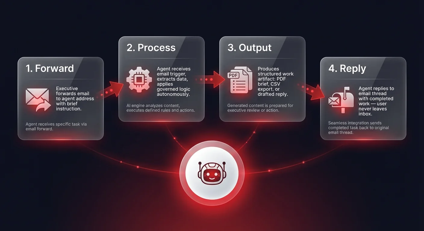 Workflow diagram showing 4-step inbox AI agent delegation process: Forward email, Process autonomously, Produce output artifact, and Reply to thread — all without leaving the inbox