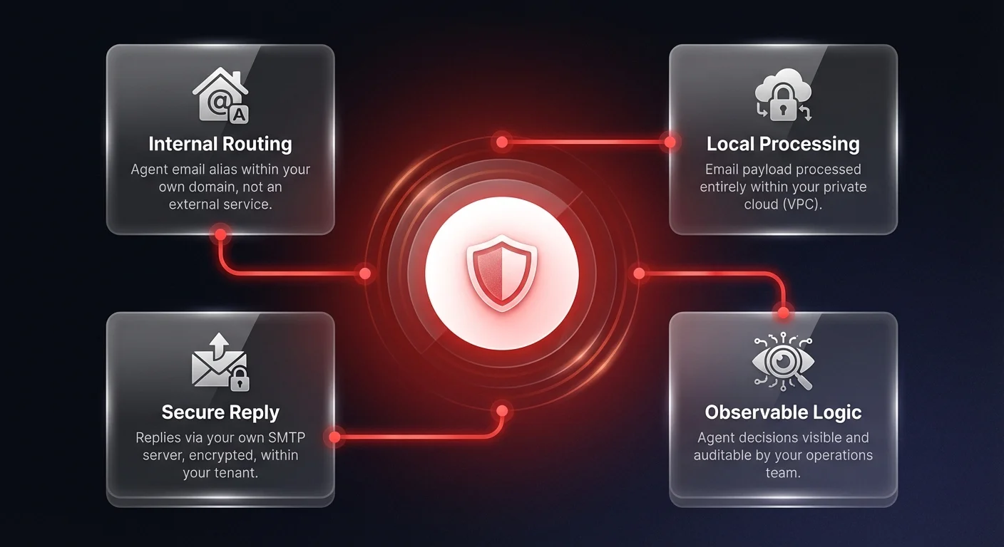 Architecture diagram showing 4-component sovereign inbox AI agent system: Internal Routing, Local Processing, Observable Logic, and Secure Reply — all within the enterprise VPC for data governance
