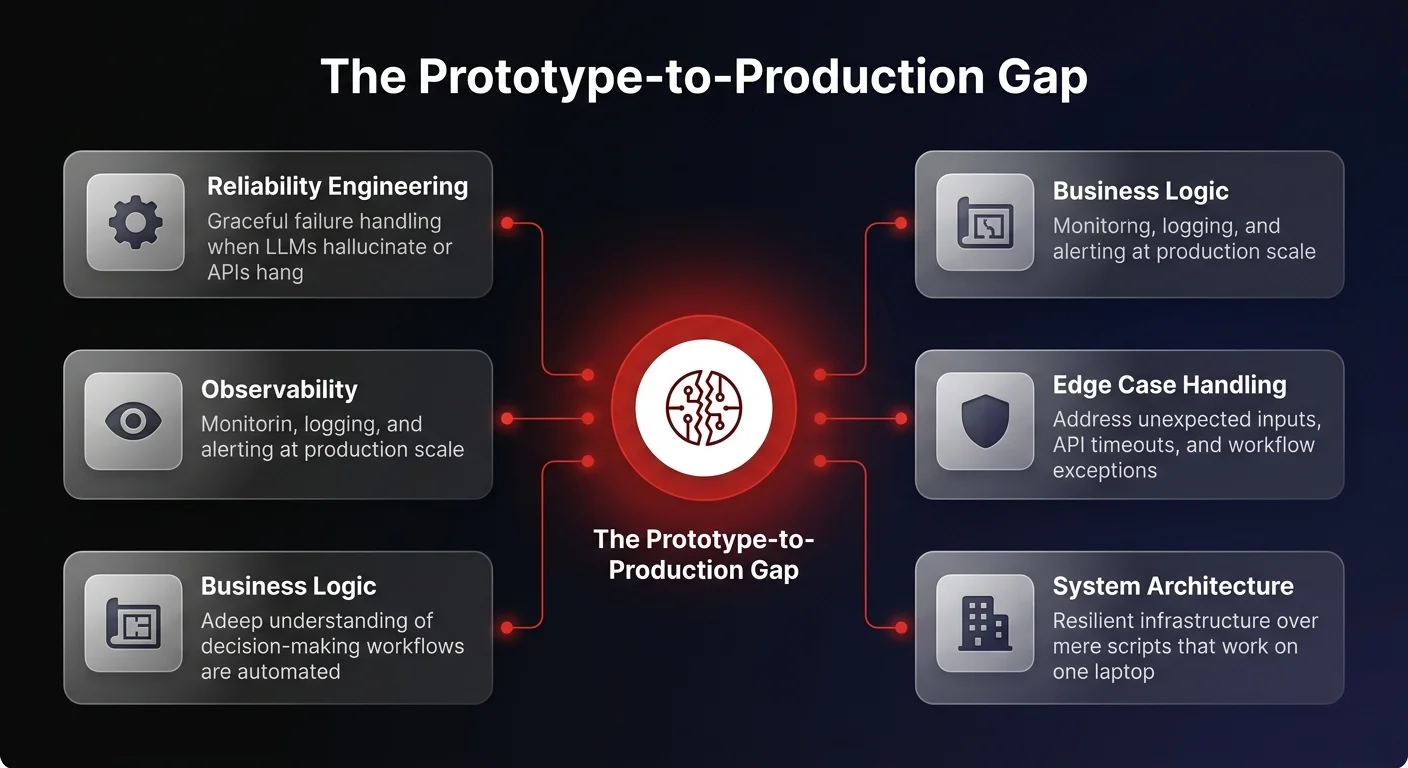 Infographic showing 5 missing infrastructure pillars that cause internal AI pilots to fail when moving from prototype to production