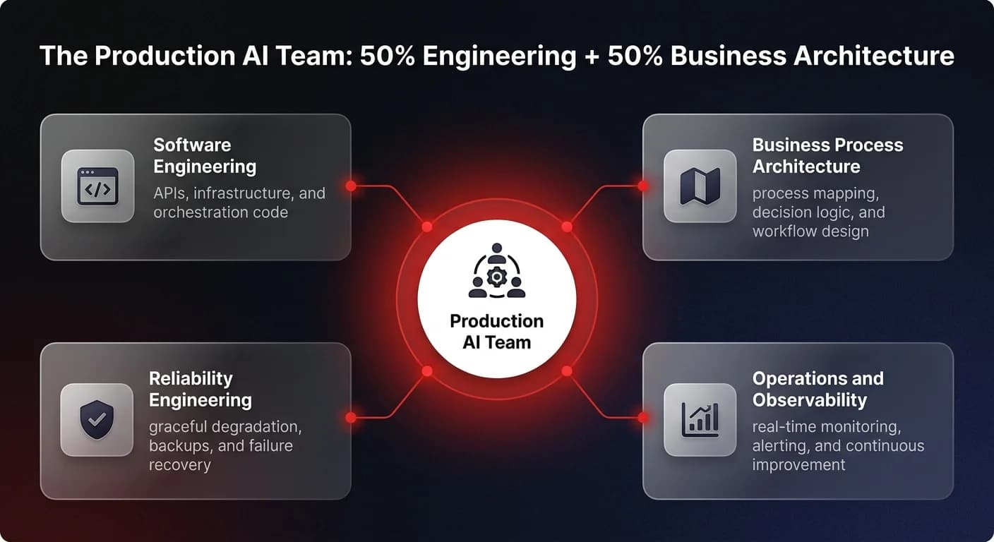 Diagram showing the production AI team framework combining 50% engineering with 50% business process architecture for successful agentic systems
