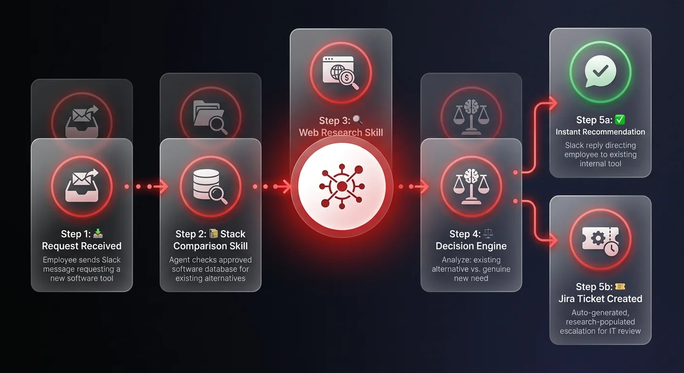 Skill-based execution pipeline diagram showing 5 steps of an internal AI software review agent processing Slack requests through stack comparison, web research, decision routing, and Jira escalation for IT procurement automation