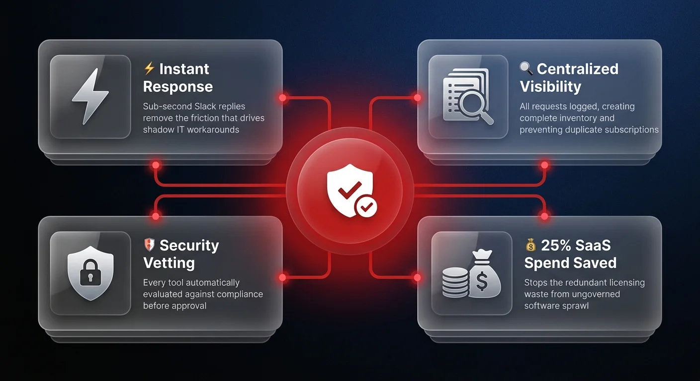Shadow IT defense diagram showing 4 mechanisms AI software review agents use to eliminate ungoverned software sprawl through instant response, centralized visibility, security vetting, and 25% SaaS spend reduction