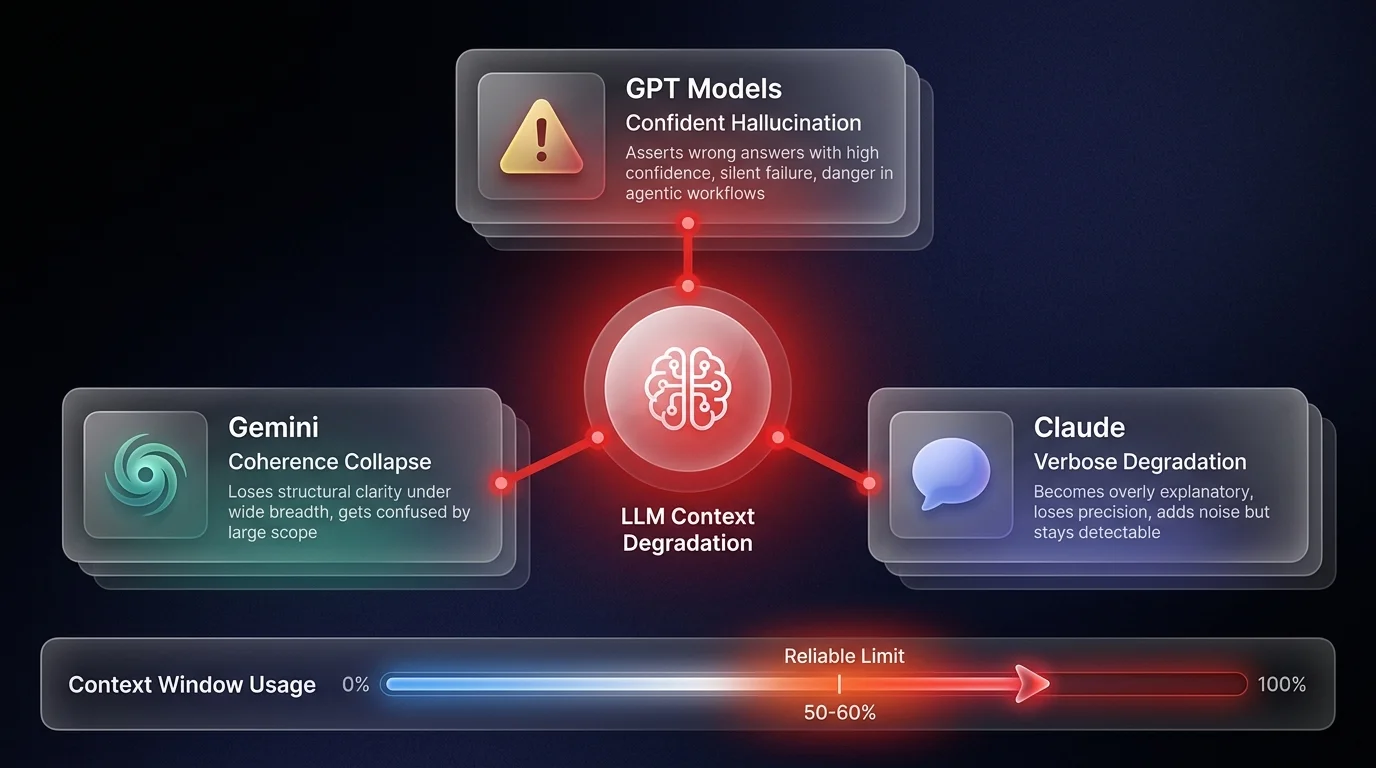 Comparison diagram showing GPT confident hallucination, Claude verbose degradation, and Gemini coherence collapse as distinct LLM context degradation failure modes