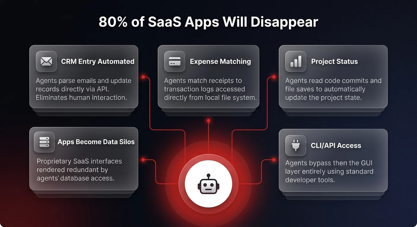 Architecture diagram showing 5 enterprise SaaS workflows replaced by sovereign AI agents accessing data directly via CLI and API, making app interfaces obsolete