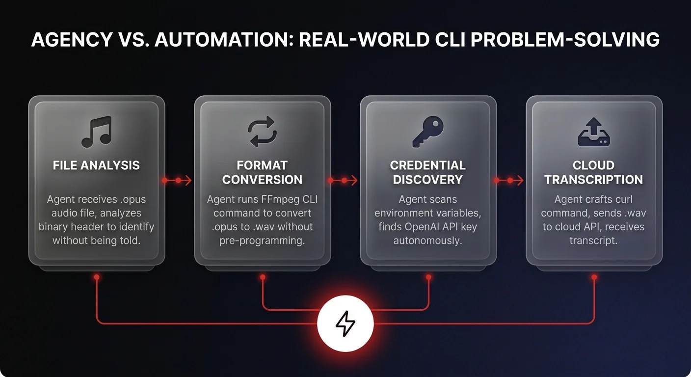 Workflow diagram showing a local AI agent autonomously solving a .opus audio transcription challenge in 4 CLI steps using FFmpeg and curl without explicit programming