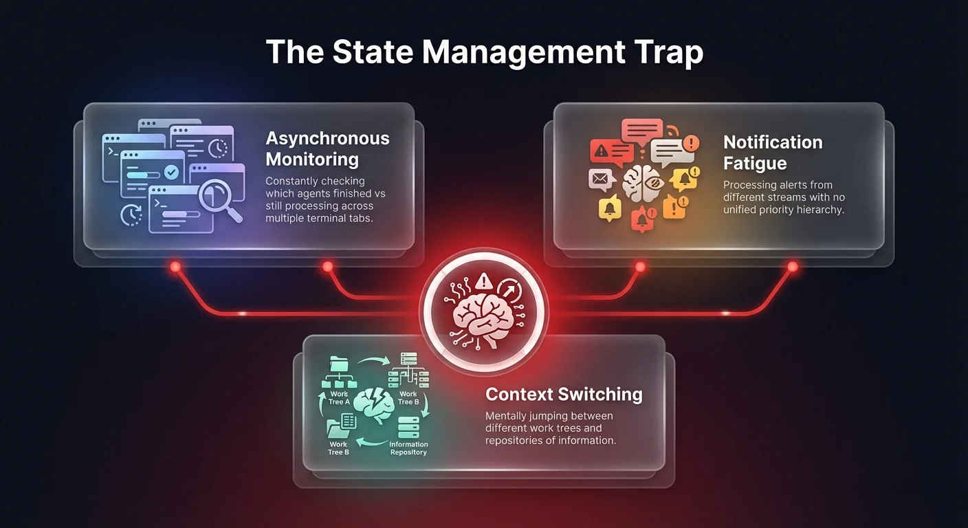 Infographic showing the 3 cognitive burdens of managing AI agents via terminal: asynchronous monitoring, notification fatigue, and context switching