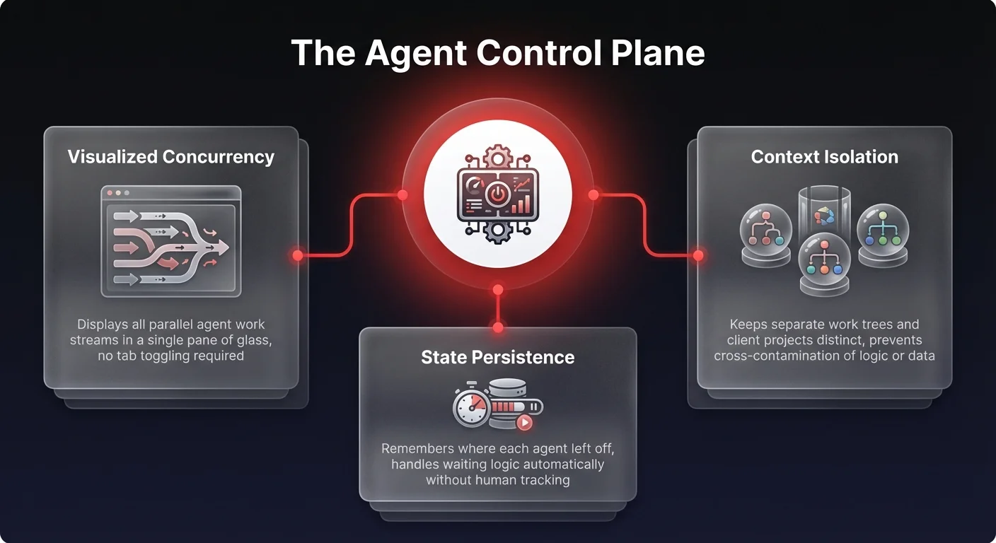 Infographic showing the 3 capabilities of an AI Agent Control Plane: visualized concurrency, state persistence, and context isolation for scalable agent management