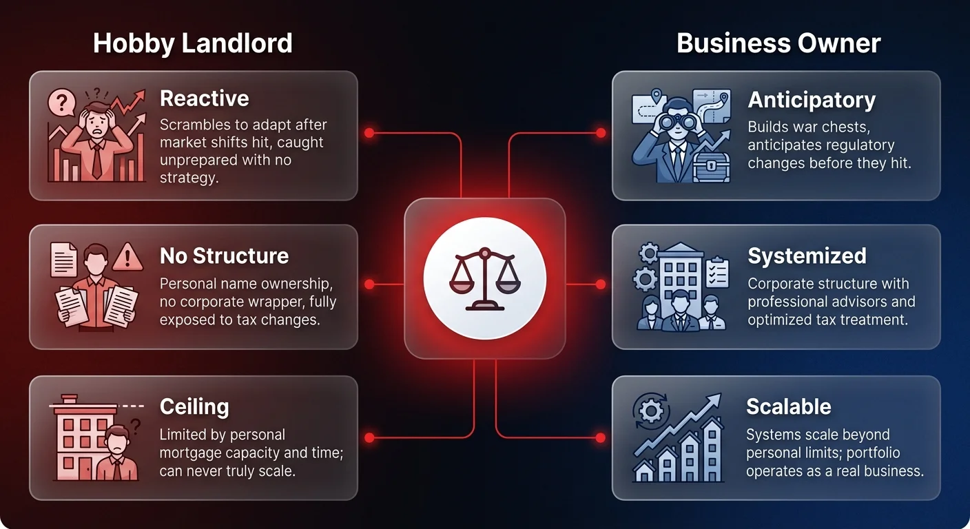 Comparison diagram showing 6 key differences between hobby landlord and business owner mindset in property investment — reactive vs anticipatory, no structure vs systemized, ceiling vs scalable