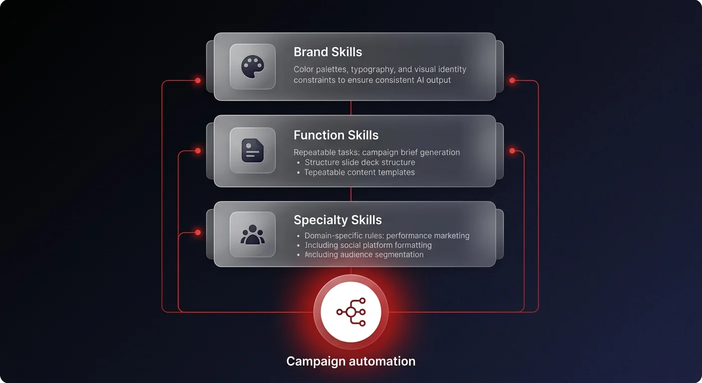 3-layer modular AI marketing skill stack diagram showing Brand Skills, Function Skills, and Specialty Skills connected to a central campaign automation hub