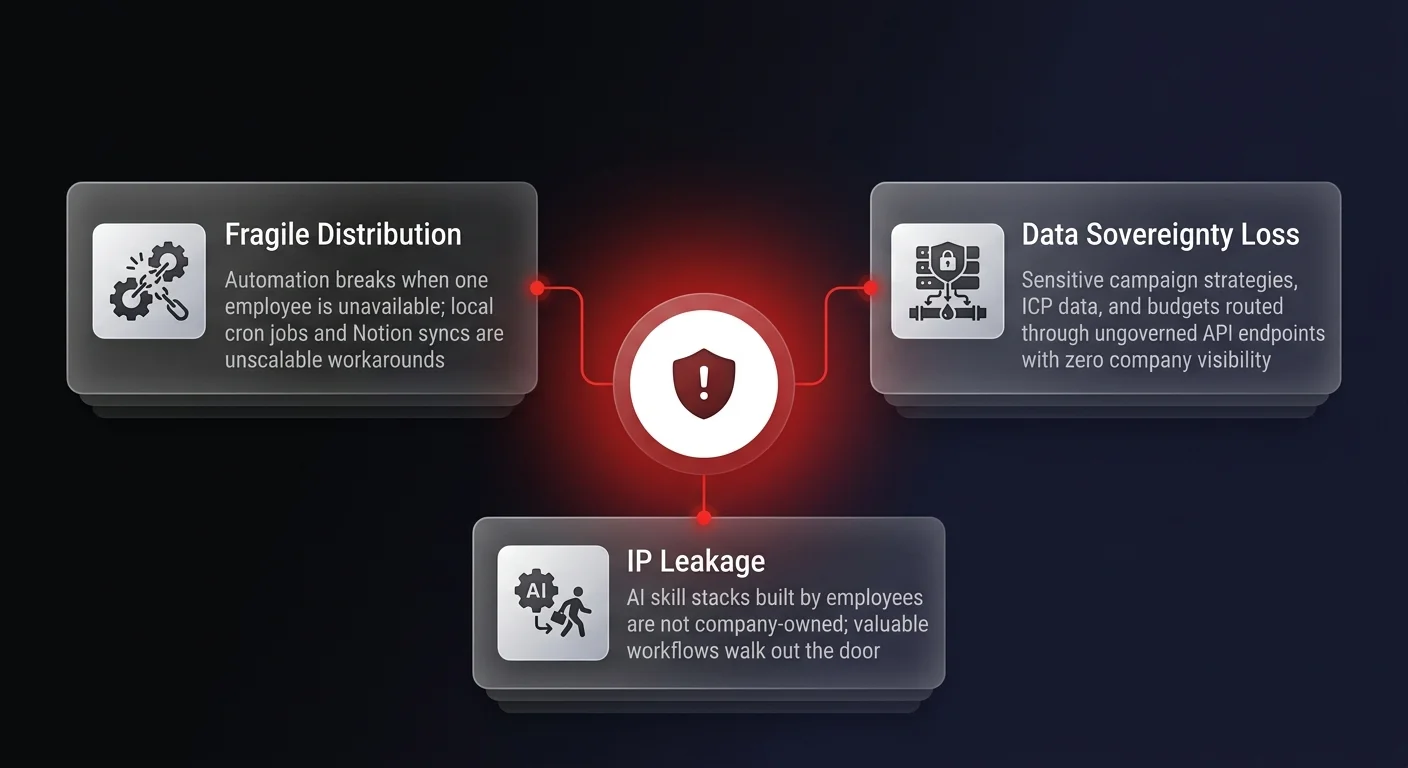 Risk diagram showing 3 hidden dangers of desktop marketing AI agents: Fragile Distribution, Data Sovereignty Loss, and IP Leakage radiating from a central warning hub