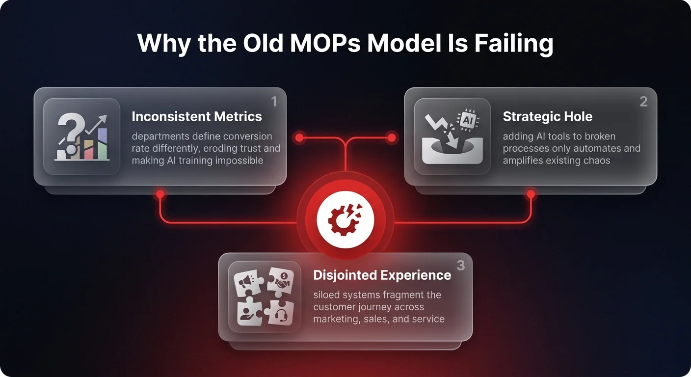 Diagram showing 3 core failures of traditional Marketing Operations - inconsistent metrics, strategic hole, and disjointed customer experience driving the MOPs model collapse