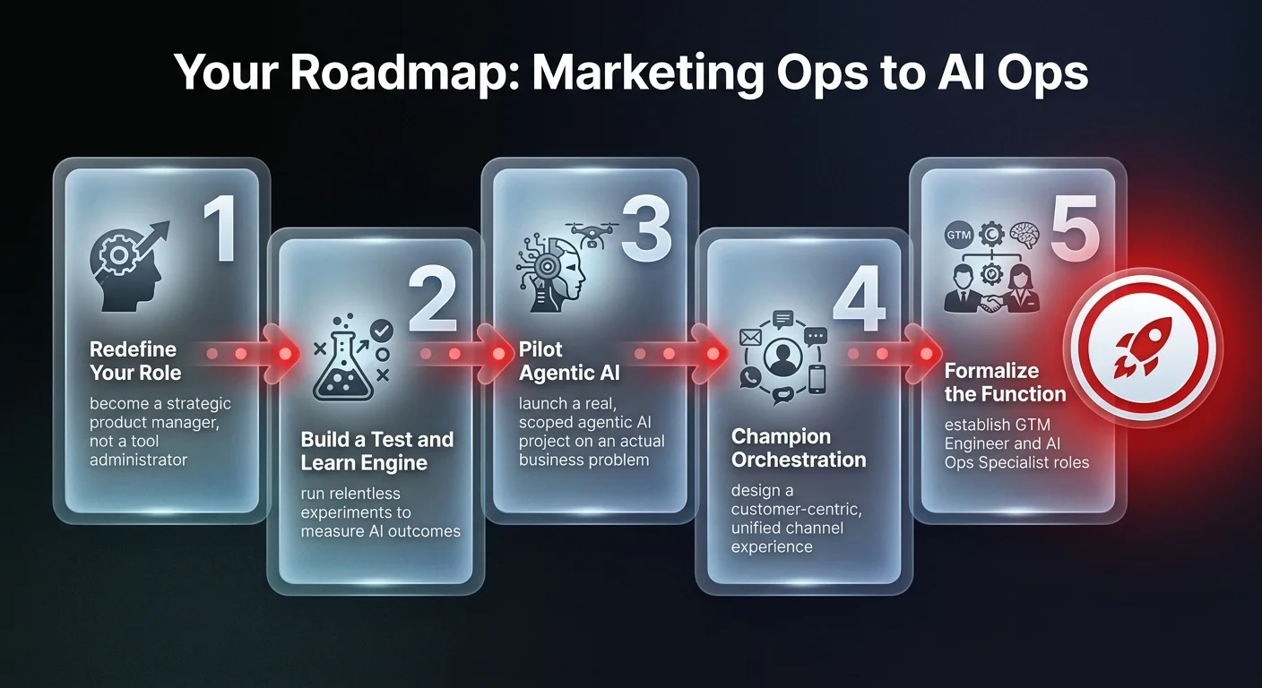 Workflow diagram showing 5-step roadmap from Marketing Operations to AI Ops leadership - redefine role, test and learn, pilot agentic AI, champion orchestration, and formalize the function