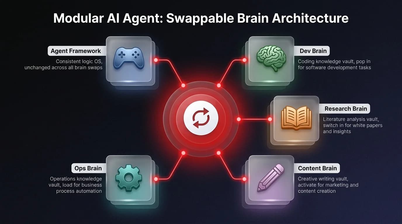 Architecture diagram showing modular AI agent system with swappable brain cartridges - Dev Brain, Research Brain, Content Brain, and Ops Brain - all connected to a central Agent Framework hub via red lines on a dark gradient background
