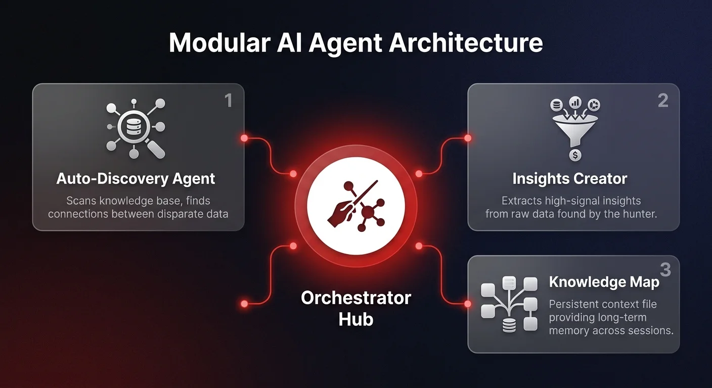 Architecture diagram showing modular AI agent system with Auto-Discovery Agent, Insights Creator, and Knowledge Map cards connected to a central Orchestrator hub