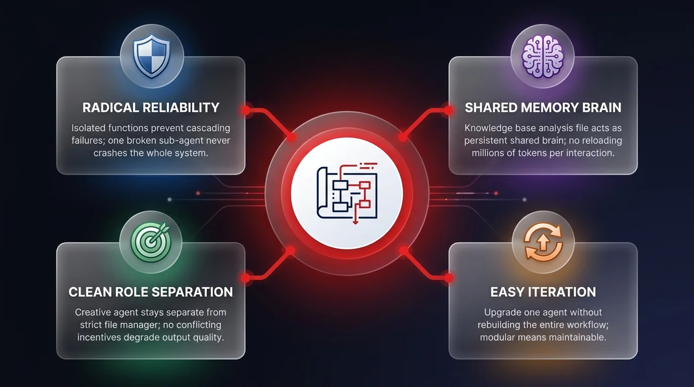 Benefits diagram showing four advantages of modular sub-agent architecture: radical reliability, shared memory brain, clean role separation, and easy iteration