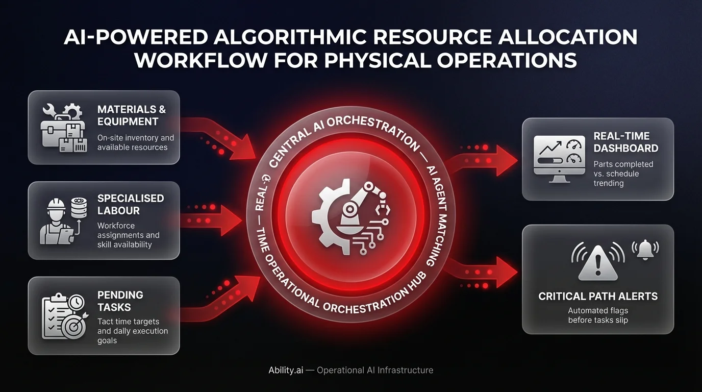 Workflow diagram showing three operational inputs — materials, labour, and pending tasks — feeding into a central AI orchestration hub that outputs real-time dashboards and critical path alerts for physical operations