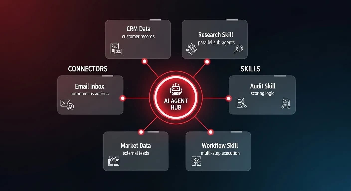 Architecture diagram showing 6 glassmorphism cards split into Connectors (CRM Data, Email Inbox, Market Data) and Skills (Research, Audit, Workflow) connected to a central AI Agent Hub for autonomous business operations