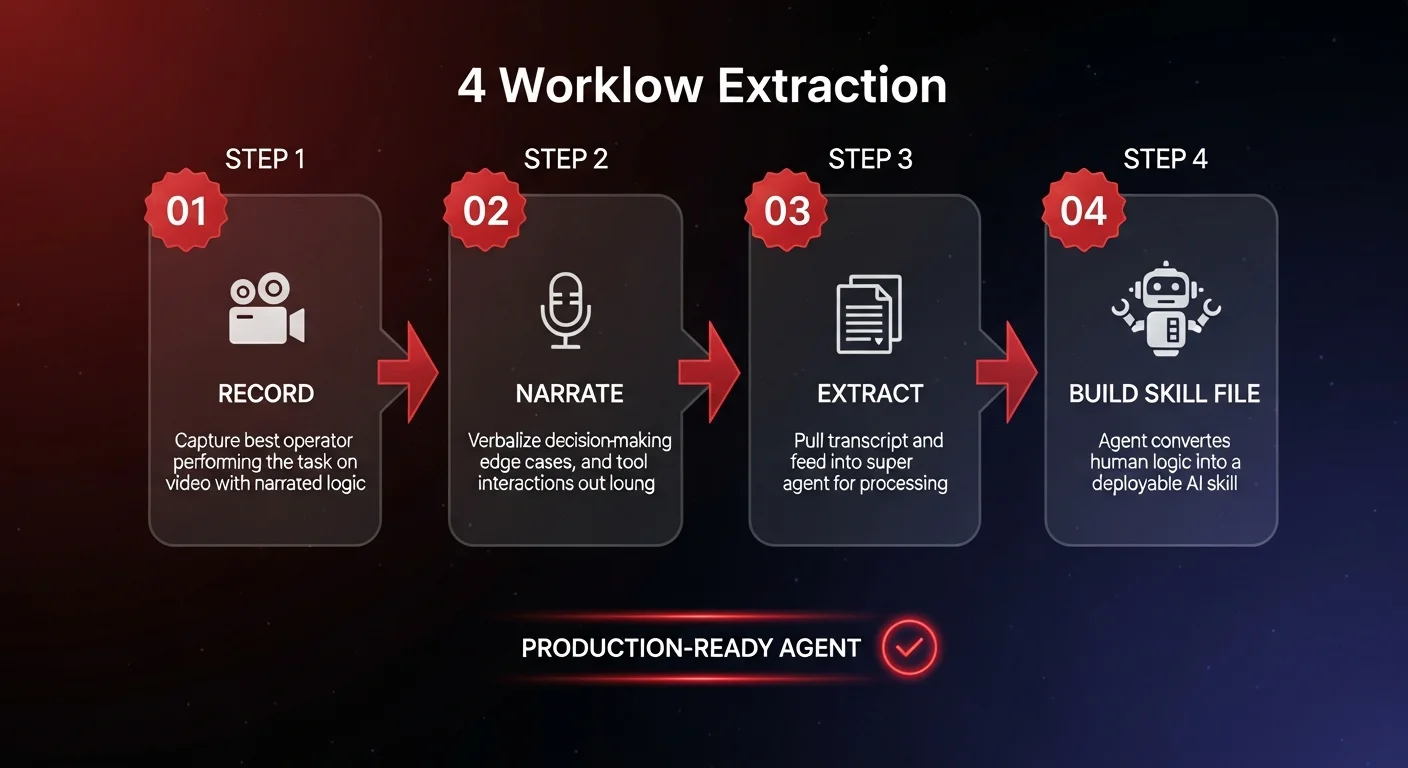 Workflow diagram showing 4 sequential steps — Record, Narrate, Extract, Build Skill File — for converting human operator expertise into a production-ready AI agent using the workflow extraction method
