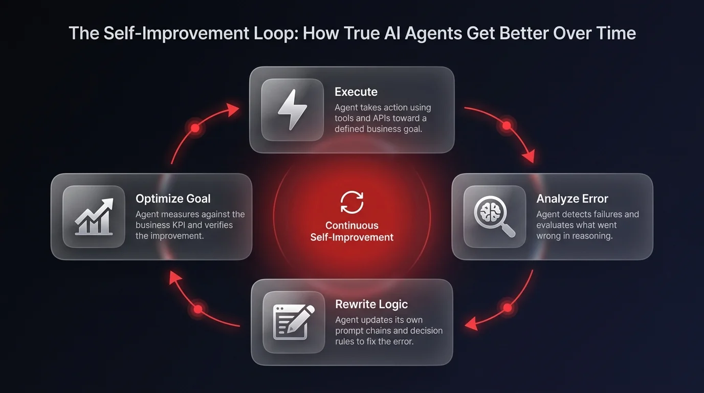 Workflow diagram showing the 4-step AI agent self-improvement loop — execute, analyze error, rewrite logic, and optimize toward business KPIs