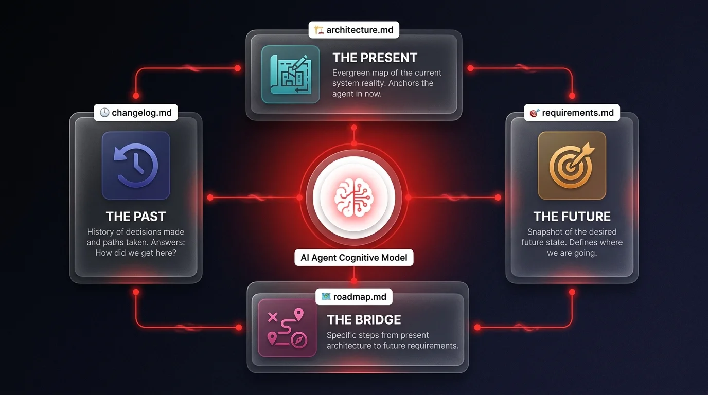 Architecture diagram showing 4 temporal documentation files connecting to a central AI agent cognitive model hub — changelog for past, architecture for present, requirements for future, roadmap as bridge
