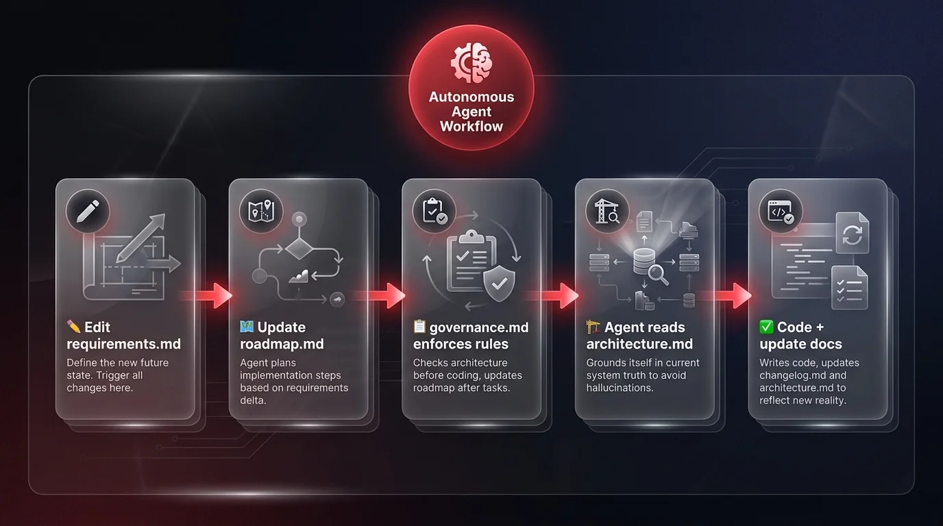 Workflow diagram showing 5-step autonomous AI agent documentation orchestration — from editing requirements through governance enforcement to code execution and documentation updates