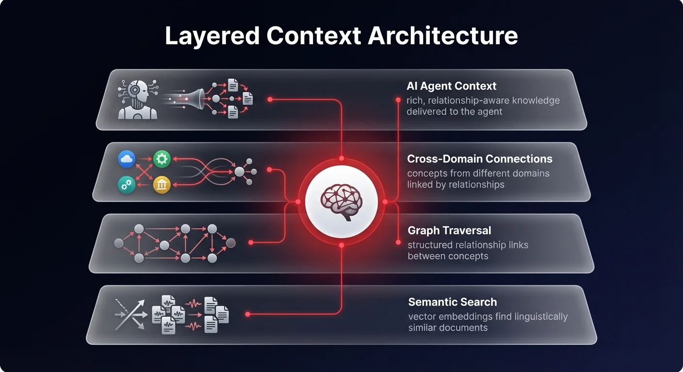 Architecture diagram showing the four-layer hybrid RAG context model with vector embeddings, graph traversal, cross-domain connections, and AI agent context