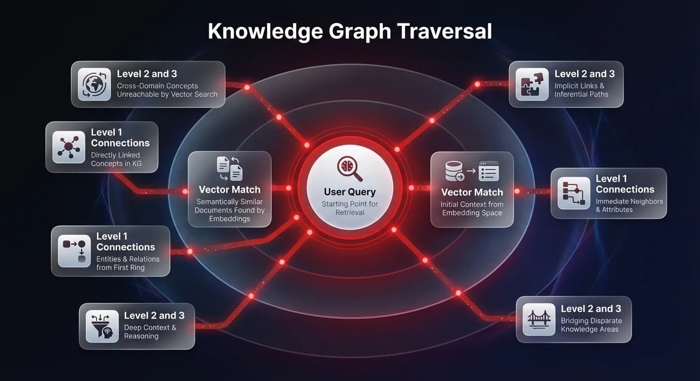 Workflow diagram showing three-level knowledge graph traversal radiating from a central user query through vector matches and cross-domain concept connections