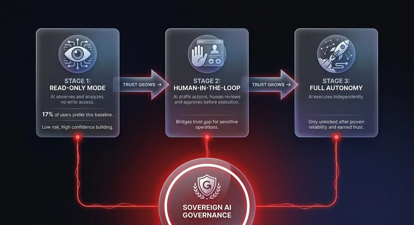 Trust progression diagram showing 3-stage path from read-only AI agent observability through human-in-the-loop approval to full autonomous execution in enterprise deployments