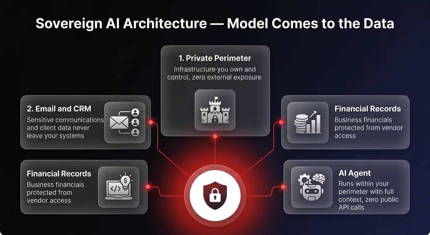 Architecture diagram showing sovereign AI model running within a private perimeter to protect sensitive emails, CRM data, source code, and financials from public API exposure